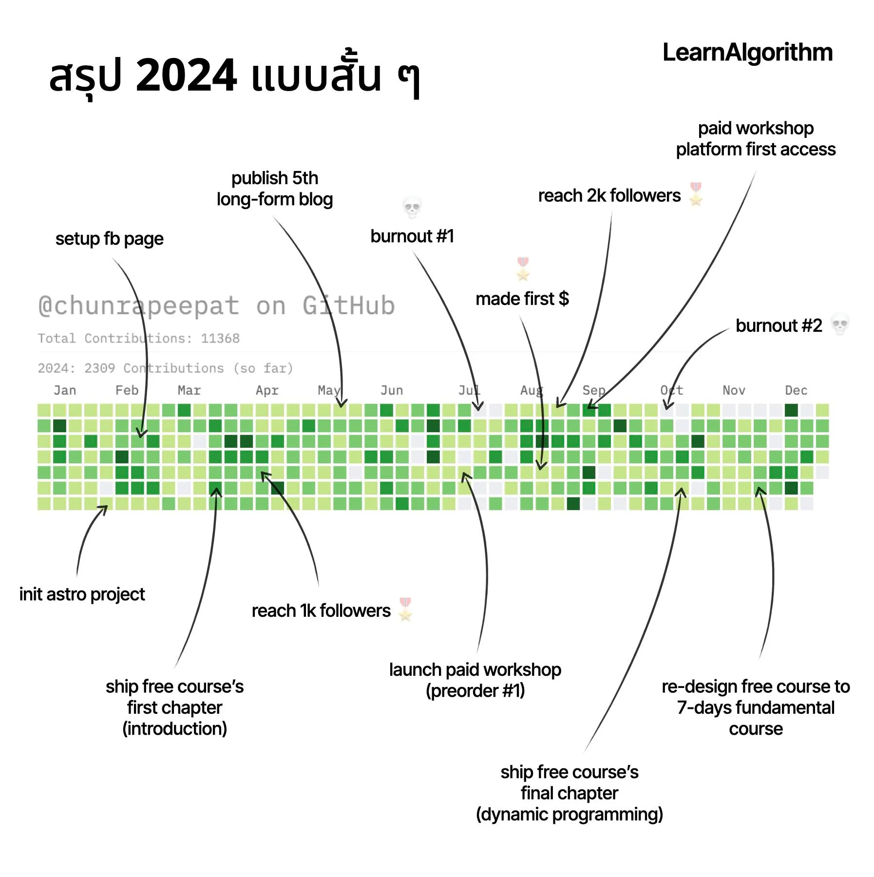 สรุปปี 2024 แบบสั้น ๆ