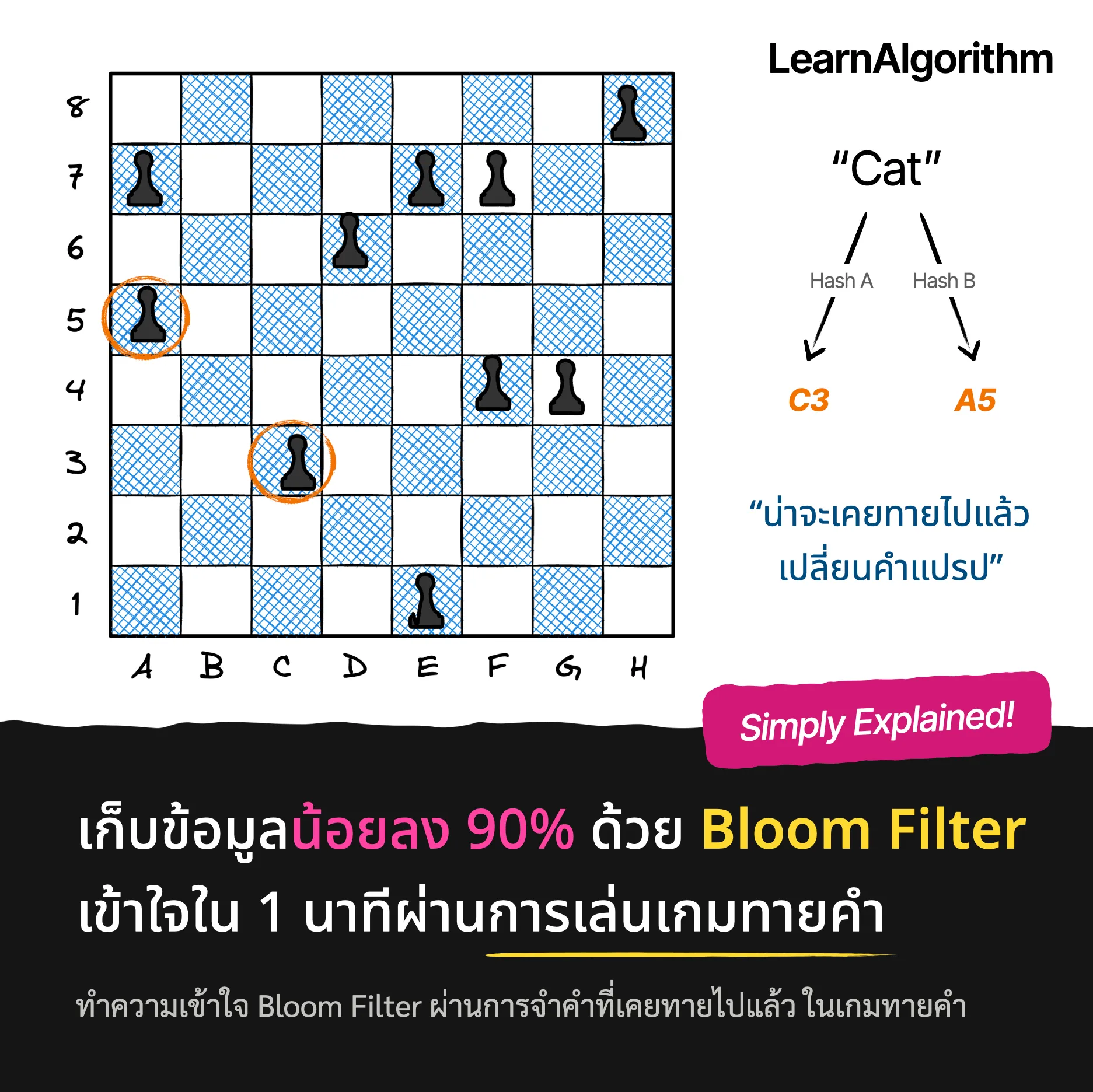 เก็บข้อมูลน้อยลง 90% ด้วย Bloom Filter เข้าใจใน 1 นาทีผ่านการเล่นเกมทายคำ