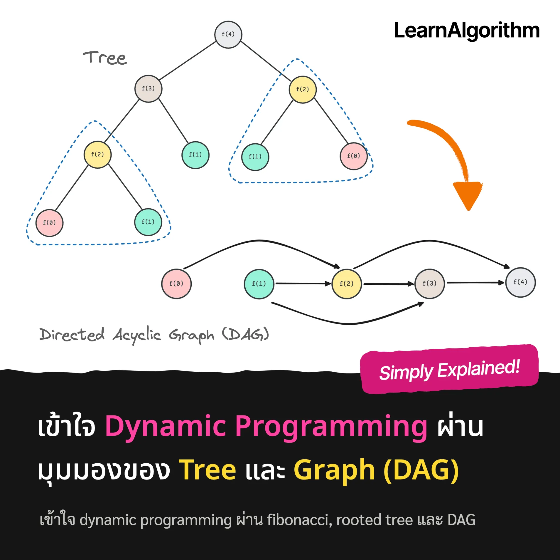 เข้าใจ Dynamic Programming ผ่านมุมมองของ Tree และ Graph (DAG)