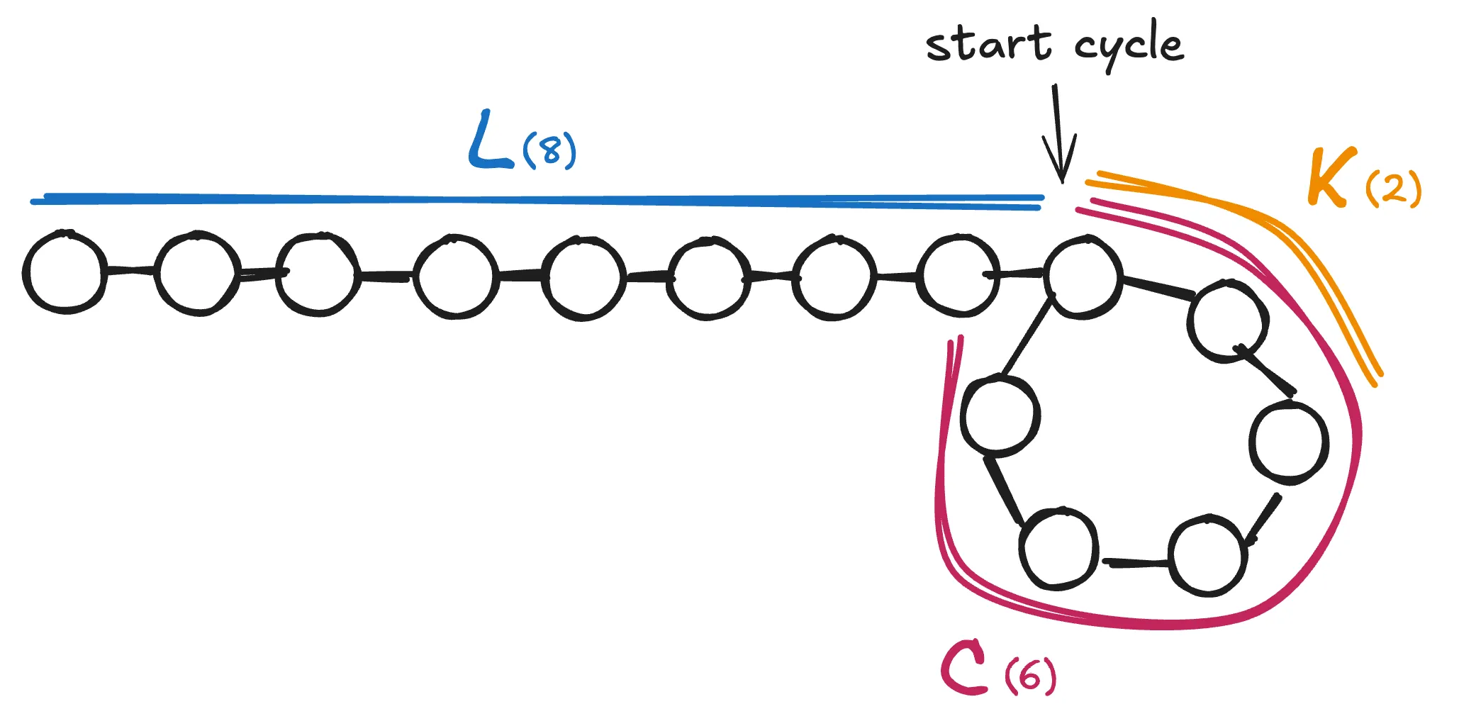 Floyd Linked List: L, C, K