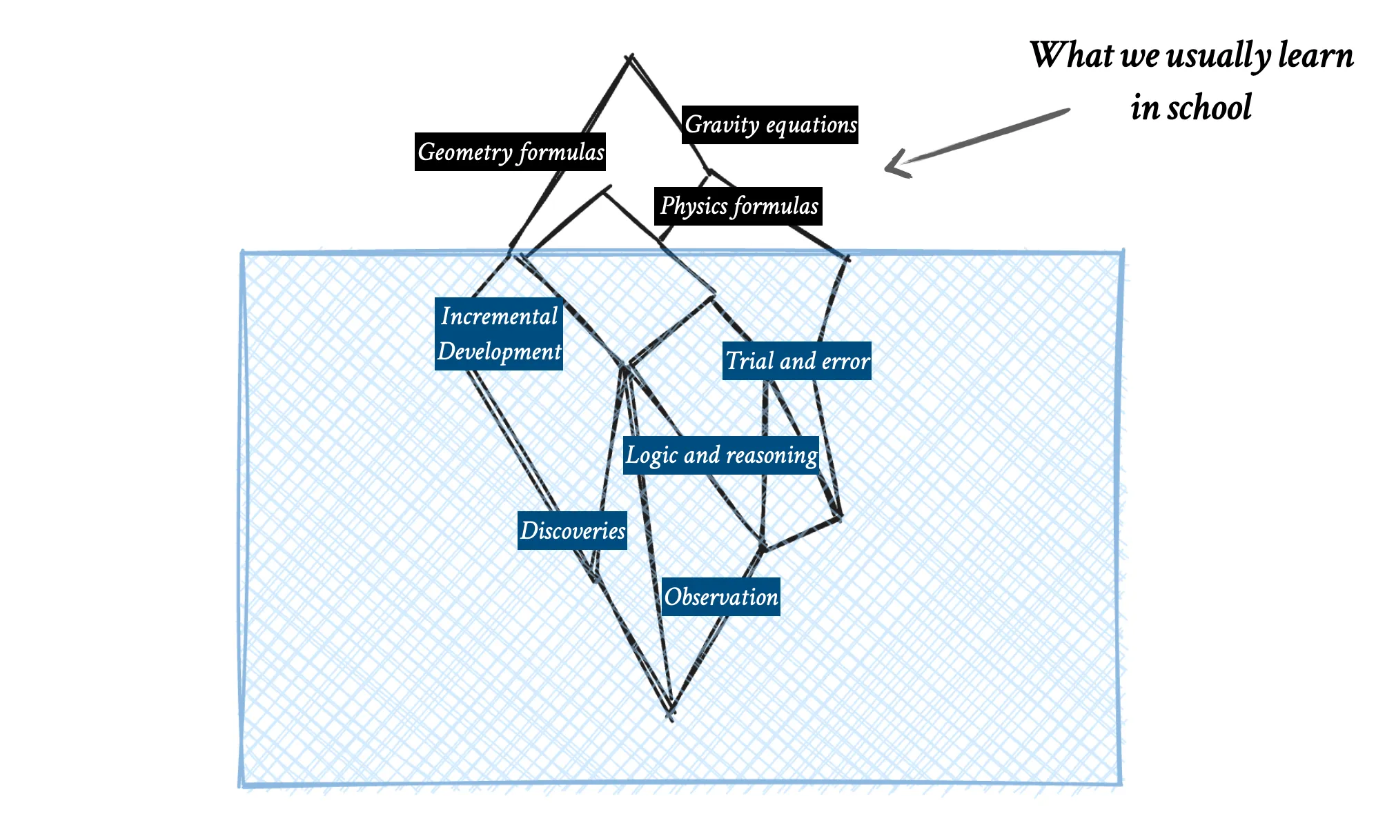 Learning Iceberg