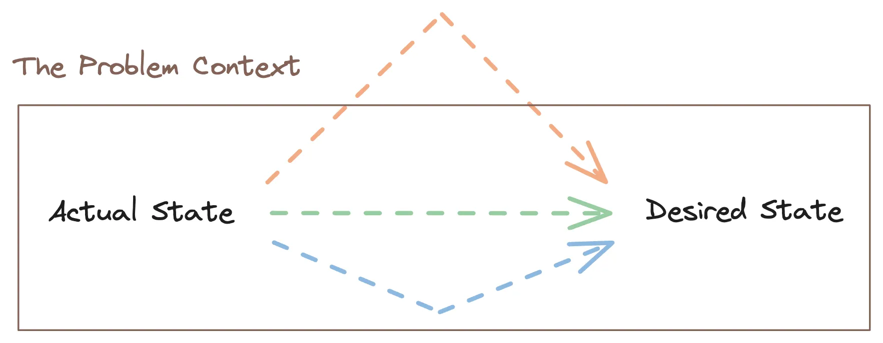 Problem Definition with Context